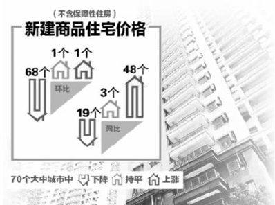 70大中城市新房价格68个下降 楼市步入"新常态"