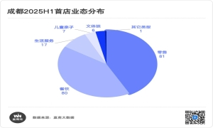 成都上半年193家首店混战！万象城夺冠，但它才是最大惊喜